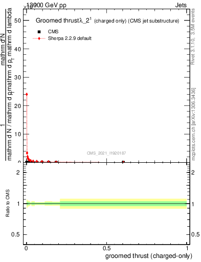 Plot of j.thrust.gc in 13000 GeV pp collisions