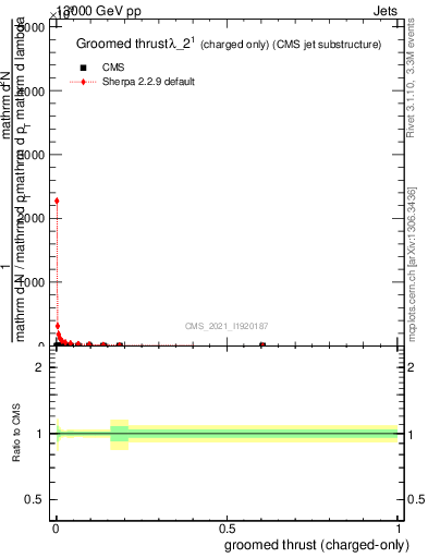 Plot of j.thrust.gc in 13000 GeV pp collisions