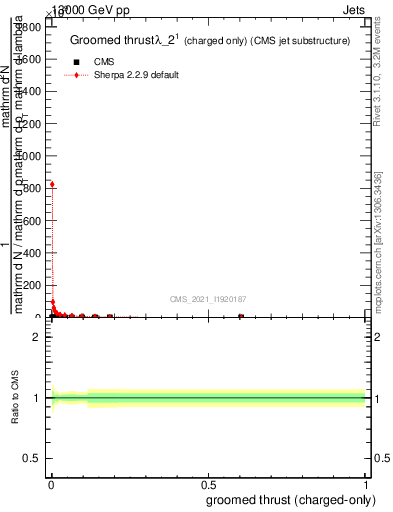 Plot of j.thrust.gc in 13000 GeV pp collisions