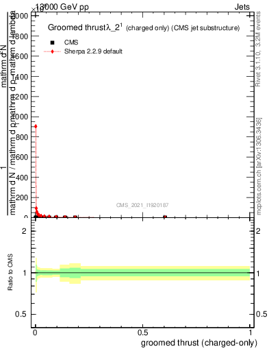 Plot of j.thrust.gc in 13000 GeV pp collisions