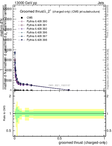 Plot of j.thrust.gc in 13000 GeV pp collisions