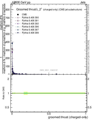 Plot of j.thrust.gc in 13000 GeV pp collisions