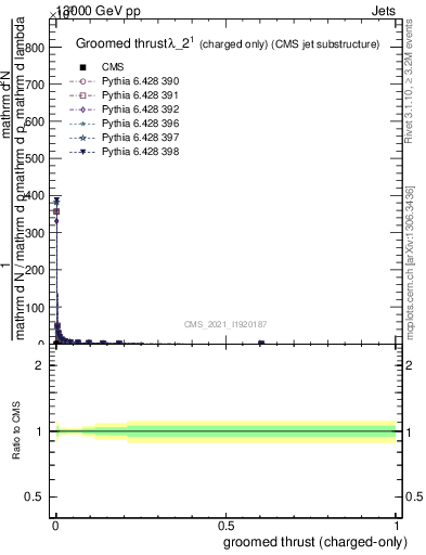 Plot of j.thrust.gc in 13000 GeV pp collisions