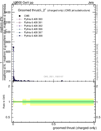 Plot of j.thrust.gc in 13000 GeV pp collisions