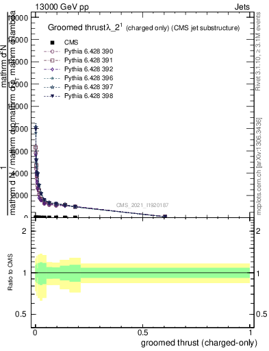 Plot of j.thrust.gc in 13000 GeV pp collisions