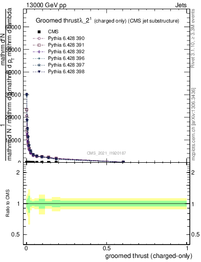 Plot of j.thrust.gc in 13000 GeV pp collisions