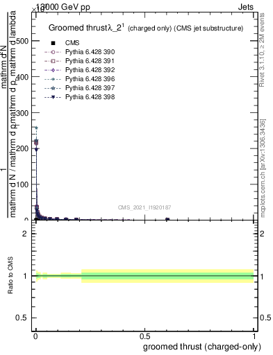 Plot of j.thrust.gc in 13000 GeV pp collisions