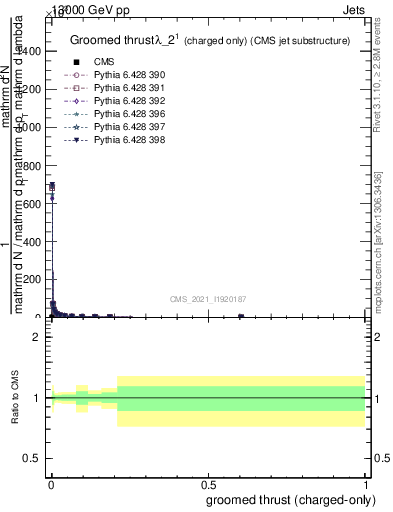 Plot of j.thrust.gc in 13000 GeV pp collisions