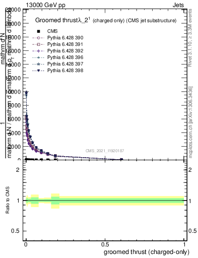 Plot of j.thrust.gc in 13000 GeV pp collisions