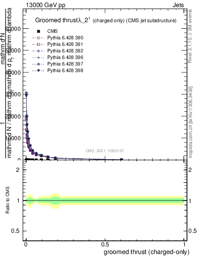 Plot of j.thrust.gc in 13000 GeV pp collisions