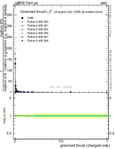 Plot of j.thrust.gc in 13000 GeV pp collisions