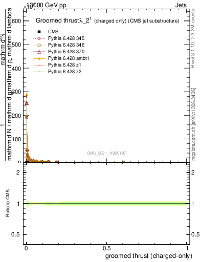 Plot of j.thrust.gc in 13000 GeV pp collisions