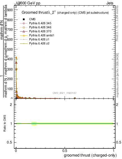 Plot of j.thrust.gc in 13000 GeV pp collisions