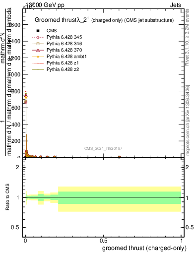 Plot of j.thrust.gc in 13000 GeV pp collisions