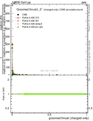 Plot of j.thrust.gc in 13000 GeV pp collisions