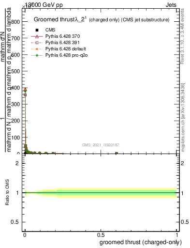 Plot of j.thrust.gc in 13000 GeV pp collisions