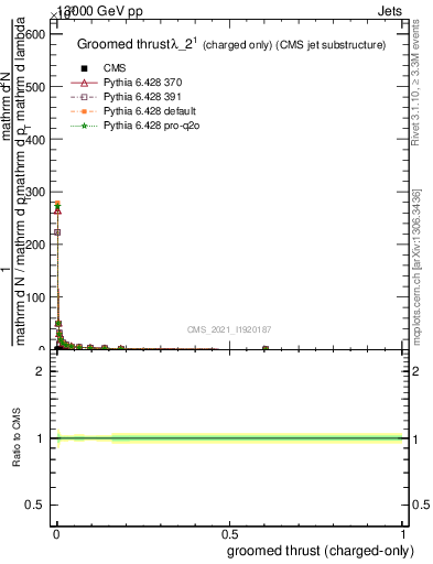 Plot of j.thrust.gc in 13000 GeV pp collisions