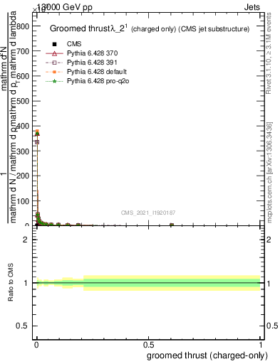 Plot of j.thrust.gc in 13000 GeV pp collisions