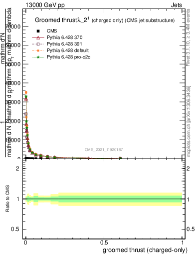 Plot of j.thrust.gc in 13000 GeV pp collisions