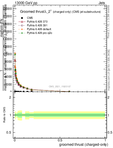 Plot of j.thrust.gc in 13000 GeV pp collisions