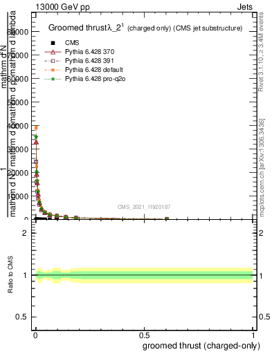 Plot of j.thrust.gc in 13000 GeV pp collisions