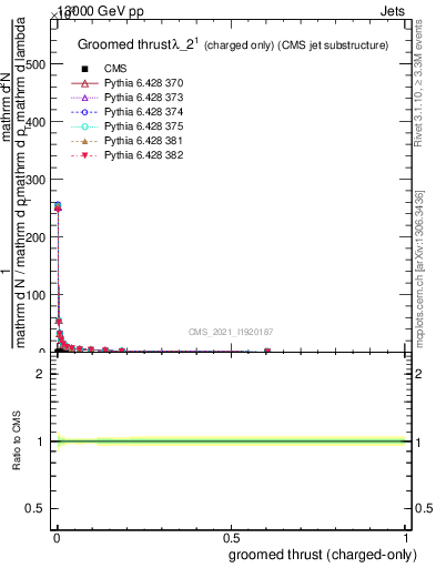 Plot of j.thrust.gc in 13000 GeV pp collisions