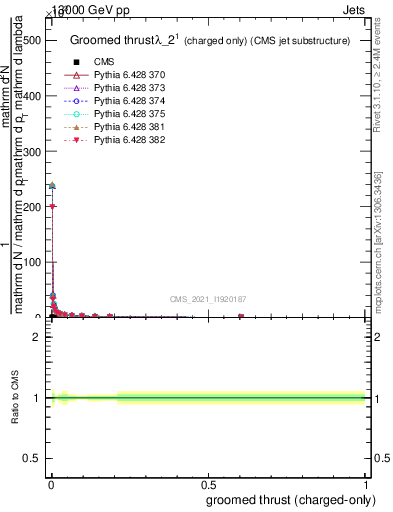 Plot of j.thrust.gc in 13000 GeV pp collisions