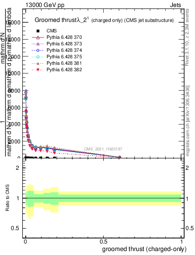 Plot of j.thrust.gc in 13000 GeV pp collisions