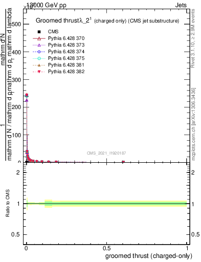 Plot of j.thrust.gc in 13000 GeV pp collisions