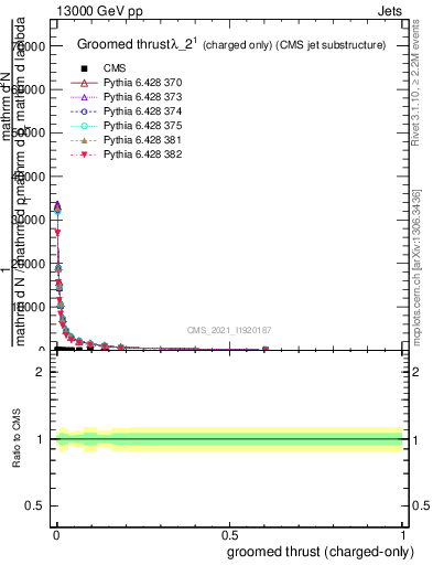 Plot of j.thrust.gc in 13000 GeV pp collisions