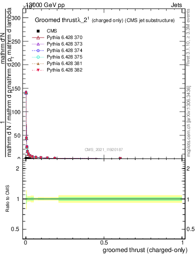 Plot of j.thrust.gc in 13000 GeV pp collisions