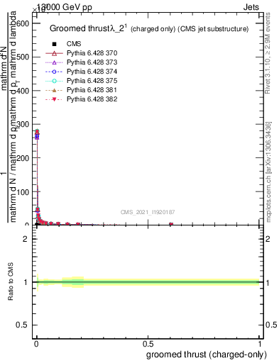 Plot of j.thrust.gc in 13000 GeV pp collisions