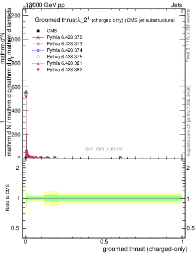 Plot of j.thrust.gc in 13000 GeV pp collisions