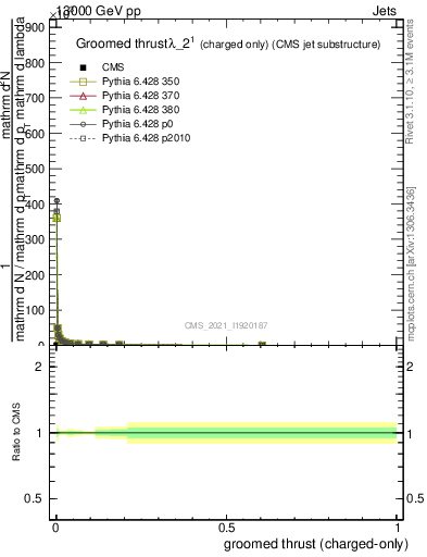 Plot of j.thrust.gc in 13000 GeV pp collisions