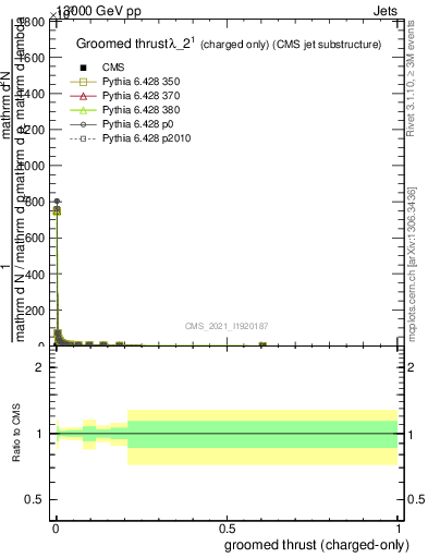 Plot of j.thrust.gc in 13000 GeV pp collisions