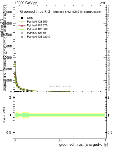 Plot of j.thrust.gc in 13000 GeV pp collisions