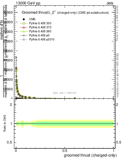 Plot of j.thrust.gc in 13000 GeV pp collisions