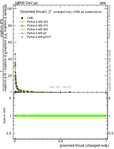 Plot of j.thrust.gc in 13000 GeV pp collisions