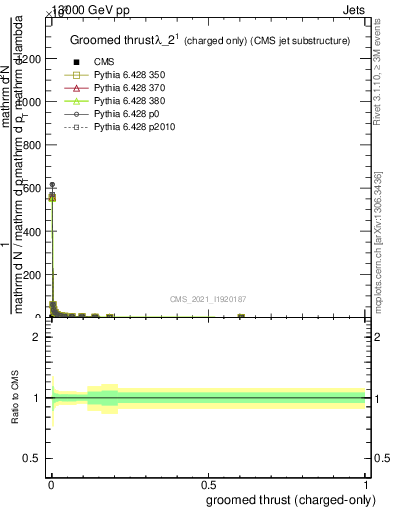 Plot of j.thrust.gc in 13000 GeV pp collisions