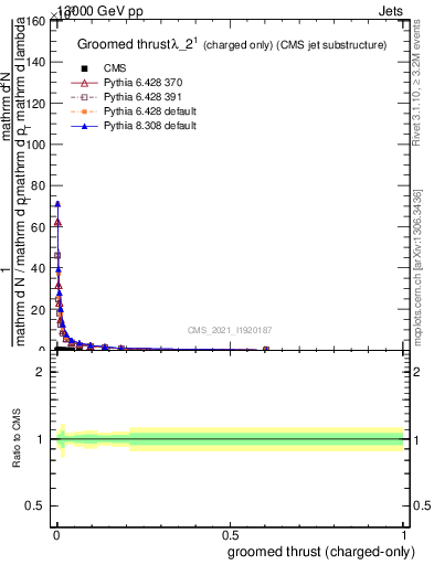 Plot of j.thrust.gc in 13000 GeV pp collisions