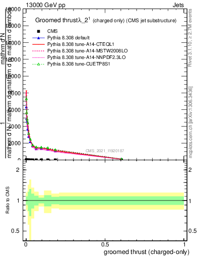 Plot of j.thrust.gc in 13000 GeV pp collisions