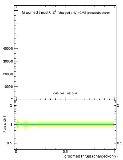 Plot of j.thrust.gc in 13000 GeV pp collisions