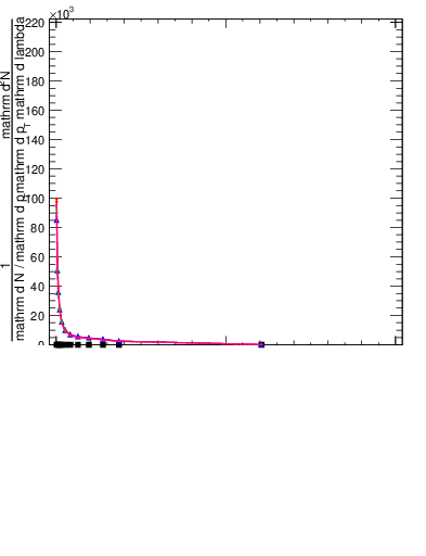 Plot of j.thrust.gc in 13000 GeV pp collisions