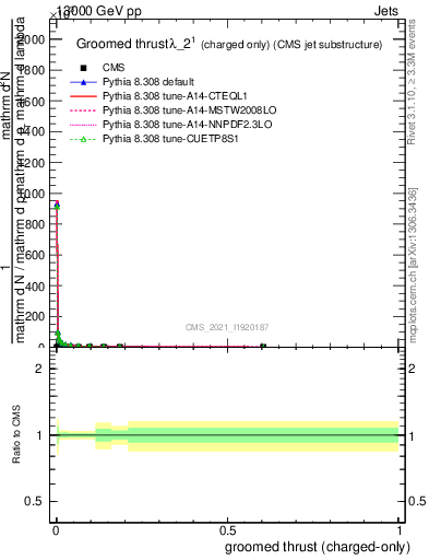 Plot of j.thrust.gc in 13000 GeV pp collisions