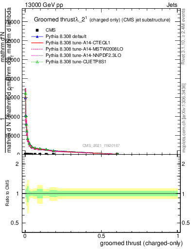 Plot of j.thrust.gc in 13000 GeV pp collisions