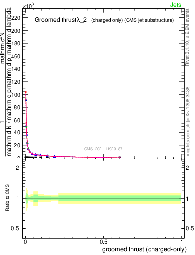 Plot of j.thrust.gc in 13000 GeV pp collisions