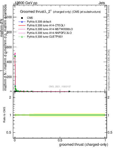 Plot of j.thrust.gc in 13000 GeV pp collisions