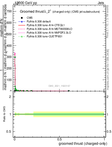 Plot of j.thrust.gc in 13000 GeV pp collisions