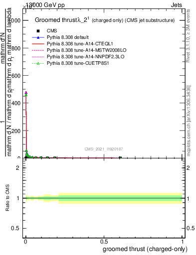 Plot of j.thrust.gc in 13000 GeV pp collisions