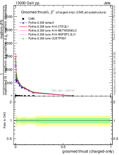 Plot of j.thrust.gc in 13000 GeV pp collisions